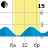 Jupiter Sound South tide chart for Sunday, August 15, 2021