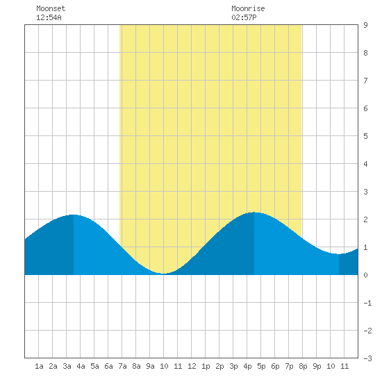 Jupiter Sound South tide chart for Monday, August 16, 2021
