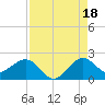Jupiter Sound South tide chart for Wednesday, August 18, 2021