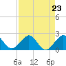 Jupiter Sound South tide chart for Monday, August 23, 2021