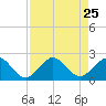Jupiter Sound South tide chart for Wednesday, August 25, 2021