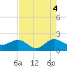 Jupiter Sound South tide chart for Wednesday, August 4, 2021