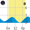 Jupiter Sound South tide chart for Sunday, August 8, 2021