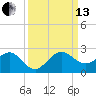 Jupiter Sound South tide chart for Monday, September 13, 2021