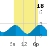 Jupiter Sound South tide chart for Saturday, September 18, 2021