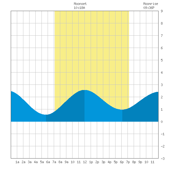 Jupiter Sound South tide chart for Friday, September 24, 2021