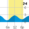 Jupiter Sound South tide chart for Friday, September 24, 2021