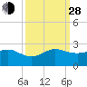 Jupiter Sound South tide chart for Tuesday, September 28, 2021