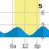 Jupiter Sound South tide chart for Sunday, September 5, 2021