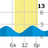 Jupiter Sound South tide chart for Wednesday, October 13, 2021
