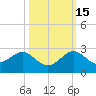 Jupiter Sound South tide chart for Friday, October 15, 2021