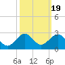 Jupiter Sound South tide chart for Tuesday, October 19, 2021