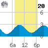 Jupiter Sound South tide chart for Wednesday, October 20, 2021