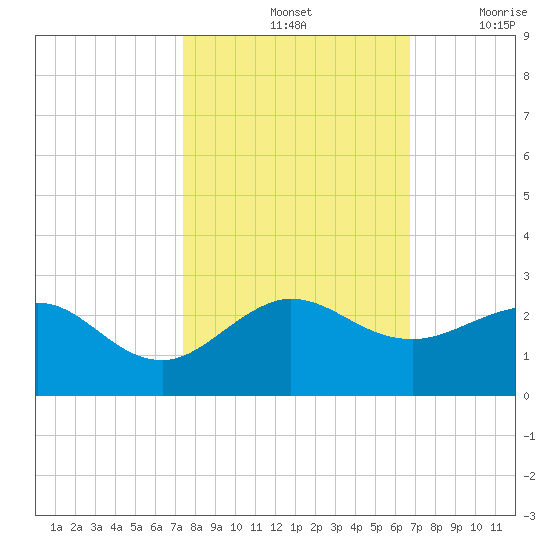 Jupiter Sound South tide chart for Monday, October 25, 2021
