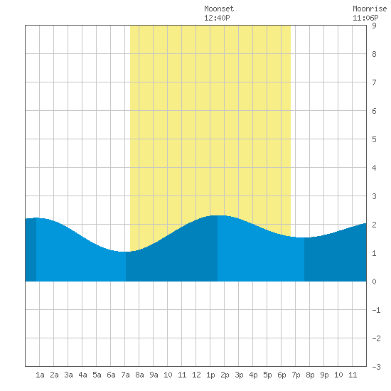 Jupiter Sound South tide chart for Tuesday, October 26, 2021