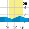 Jupiter Sound South tide chart for Friday, October 29, 2021
