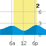 Jupiter Sound South tide chart for Saturday, October 2, 2021