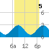 Jupiter Sound South tide chart for Tuesday, October 5, 2021
