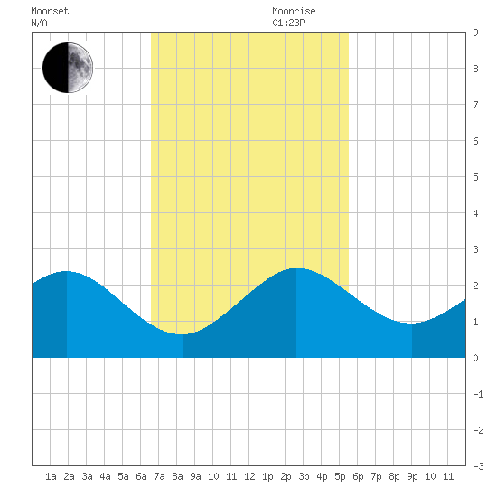Jupiter Sound South tide chart for Thursday, November 11, 2021
