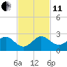 Jupiter Sound South tide chart for Thursday, November 11, 2021