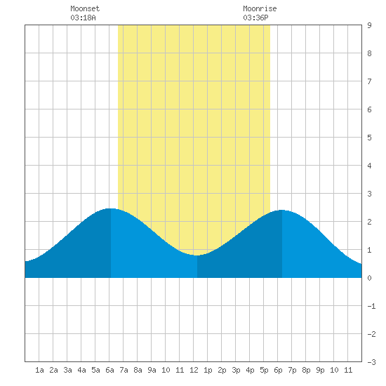 Jupiter Sound South tide chart for Monday, November 15, 2021