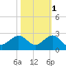 Jupiter Sound South tide chart for Monday, November 1, 2021