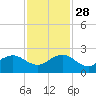 Jupiter Sound South tide chart for Sunday, November 28, 2021