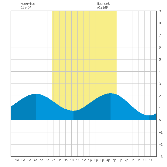Jupiter Sound South tide chart for Monday, November 29, 2021