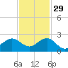 Jupiter Sound South tide chart for Monday, November 29, 2021