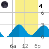 Jupiter Sound South tide chart for Thursday, November 4, 2021