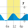 Jupiter Sound South tide chart for Sunday, November 7, 2021