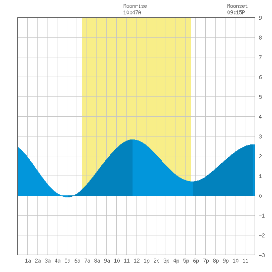 Jupiter Sound South tide chart for Monday, November 8, 2021