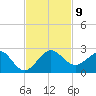 Jupiter Sound South tide chart for Tuesday, November 9, 2021