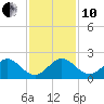 Jupiter Sound South tide chart for Friday, December 10, 2021