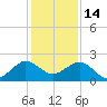 Jupiter Sound South tide chart for Tuesday, December 14, 2021