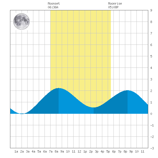 Jupiter Sound South tide chart for Saturday, December 18, 2021
