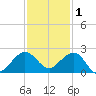 Jupiter Sound South tide chart for Wednesday, December 1, 2021