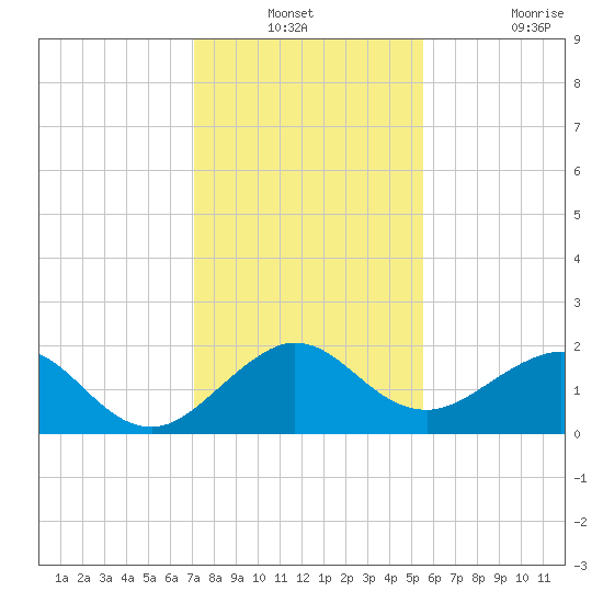 Jupiter Sound South tide chart for Thursday, December 23, 2021