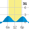 Jupiter Sound South tide chart for Friday, December 31, 2021