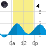Jupiter Sound South tide chart for Saturday, December 4, 2021