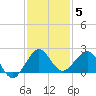 Jupiter Sound South tide chart for Sunday, December 5, 2021