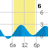 Jupiter Sound South tide chart for Monday, December 6, 2021