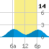 Jupiter Sound South tide chart for Friday, January 14, 2022