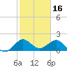 Jupiter Sound South tide chart for Sunday, January 16, 2022