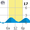 Jupiter Sound South tide chart for Monday, January 17, 2022
