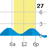 Jupiter Sound South tide chart for Thursday, January 27, 2022