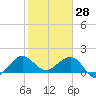 Jupiter Sound South tide chart for Friday, January 28, 2022