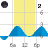 Jupiter Sound South tide chart for Sunday, January 2, 2022