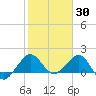 Jupiter Sound South tide chart for Sunday, January 30, 2022