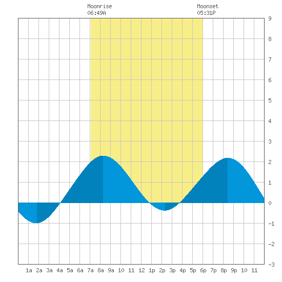 Jupiter Sound South tide chart for Monday, January 31, 2022